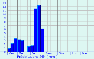 Graphique des précipitations prvues pour Moulins