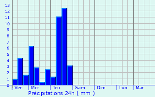 Graphique des précipitations prvues pour Sauvagny