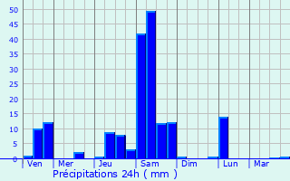 Graphique des précipitations prvues pour Viravanallur