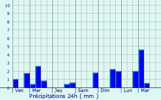 Graphique des précipitations prvues pour Lincent