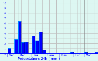 Graphique des précipitations prvues pour Bouxwiller