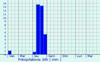 Graphique des précipitations prvues pour Nohic