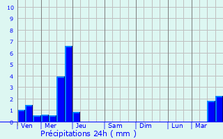 Graphique des précipitations prvues pour Locquignol