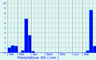 Graphique des précipitations prvues pour Wavre
