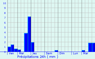 Graphique des précipitations prvues pour Sars-Poteries