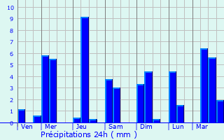 Graphique des précipitations prvues pour Olutanga