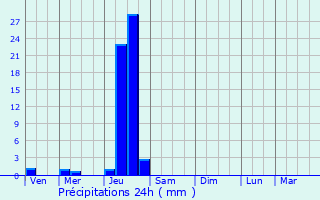 Graphique des précipitations prvues pour Frgimont