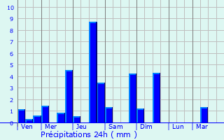 Graphique des précipitations prvues pour North Guwahati