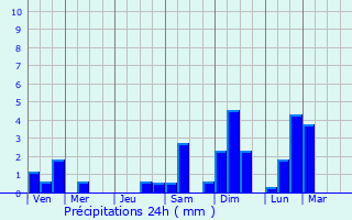 Graphique des précipitations prvues pour Chorley