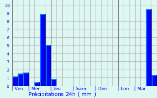 Graphique des précipitations prvues pour Forest