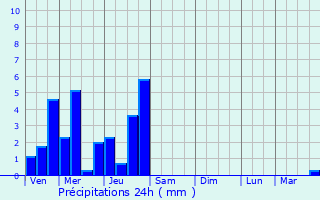 Graphique des précipitations prvues pour Savolles