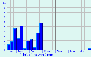 Graphique des précipitations prvues pour Mirebeau-sur-Bze