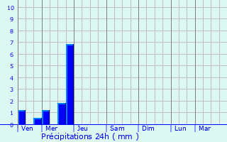 Graphique des précipitations prvues pour Asnois
