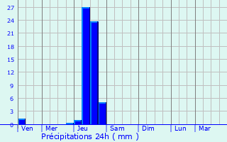 Graphique des précipitations prvues pour Comberouger