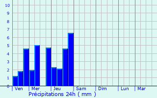 Graphique des précipitations prvues pour Aubaine