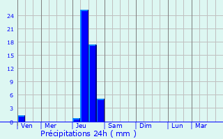 Graphique des précipitations prvues pour Finhan