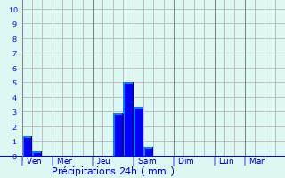 Graphique des précipitations prvues pour Saint-Maurice-l