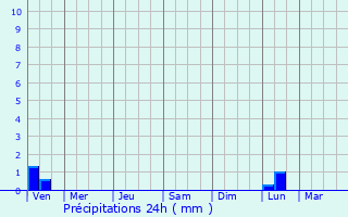 Graphique des précipitations prvues pour Klimovsk