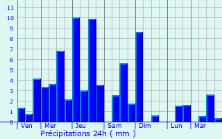 Graphique des précipitations prvues pour Mokokchung