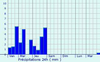 Graphique des précipitations prvues pour Ouges