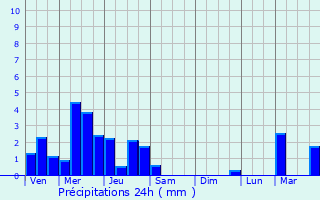 Graphique des précipitations prvues pour Hricourt