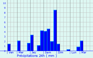 Graphique des précipitations prvues pour tercy