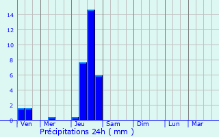 Graphique des précipitations prvues pour Cours