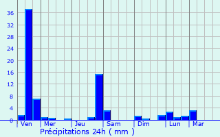 Graphique des précipitations prvues pour Chiknayakanhalli