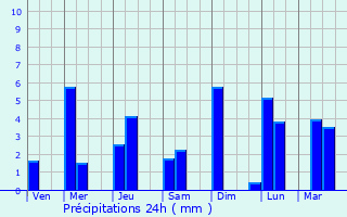 Graphique des précipitations prvues pour Litayan