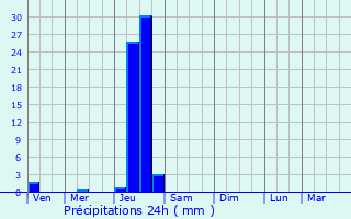 Graphique des précipitations prvues pour Golfech