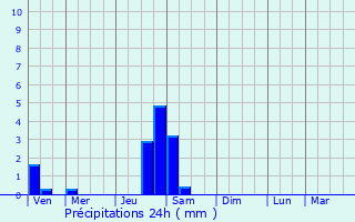 Graphique des précipitations prvues pour Les Roches-de-Condrieu