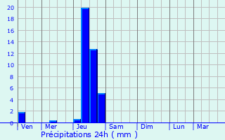 Graphique des précipitations prvues pour Villemade