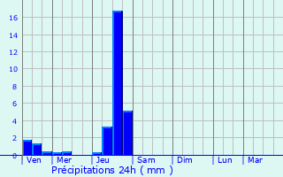 Graphique des précipitations prvues pour Cnevires