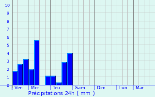 Graphique des précipitations prvues pour Vonges