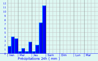 Graphique des précipitations prvues pour Digoin