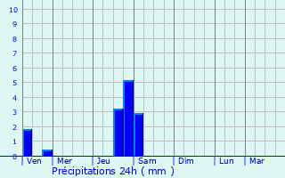 Graphique des précipitations prvues pour Saint-Vulbas