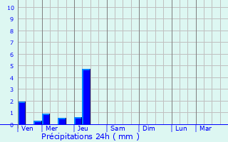Graphique des précipitations prvues pour Sainte-Eulalie