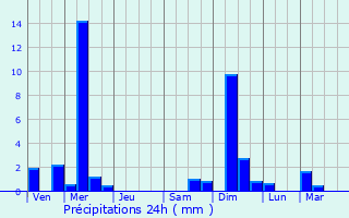 Graphique des précipitations prvues pour Bettendorf