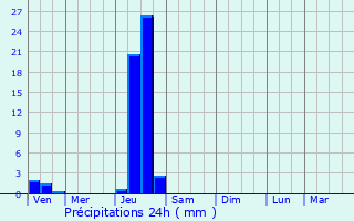 Graphique des précipitations prvues pour Saint-Aubin-de-Cadelech