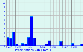 Graphique des précipitations prvues pour Bouxwiller