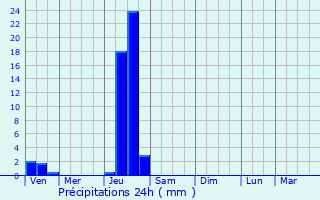 Graphique des précipitations prvues pour Plaisance