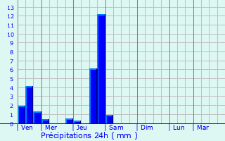 Graphique des précipitations prvues pour Roanne