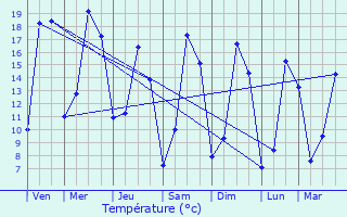 Graphique des tempratures prvues pour Clos-Fontaine
