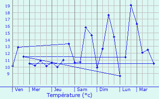 Graphique des tempratures prvues pour Kehmen