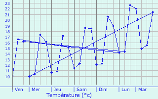 Graphique des tempratures prvues pour Fontaine-Chalendray