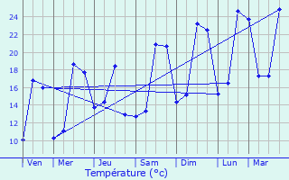 Graphique des tempratures prvues pour Loubens-Lauragais