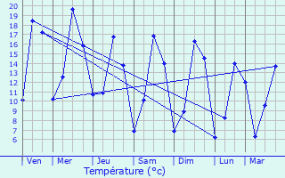Graphique des tempratures prvues pour Venteuil