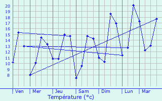 Graphique des tempratures prvues pour Auffreville-Brasseuil
