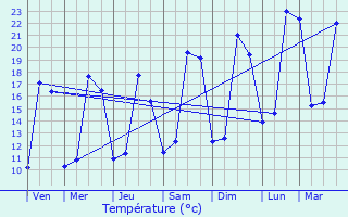 Graphique des tempratures prvues pour Vervant