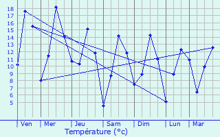 Graphique des tempratures prvues pour Holzthum